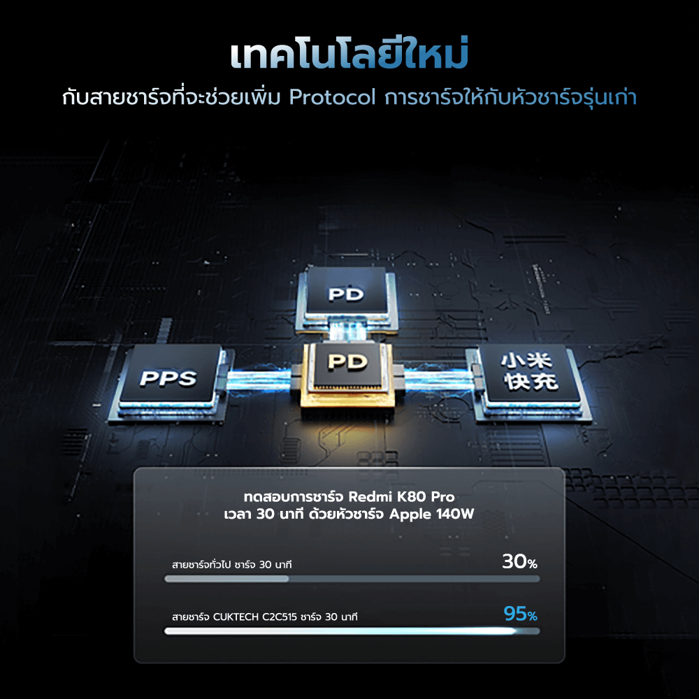 สายชาร์จเร็ว CUKTECH รุ่น C2C515 AI CHARGING สีดำ 2 พอร์ต USB-C ยาว 1.35 เมตร (เทคโนโลยีชาร์จเร็ว PD3.0 PPS)_3
